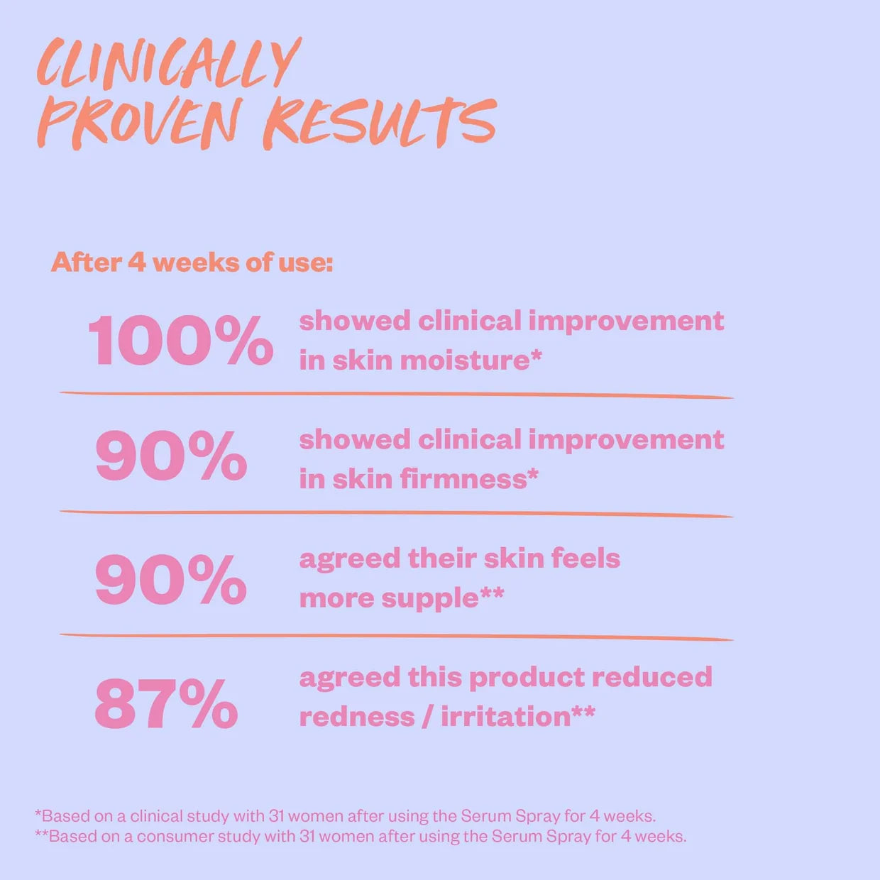 Kosas
Plump + Juicy Vegan Collagen Spray-On Serum 🩷